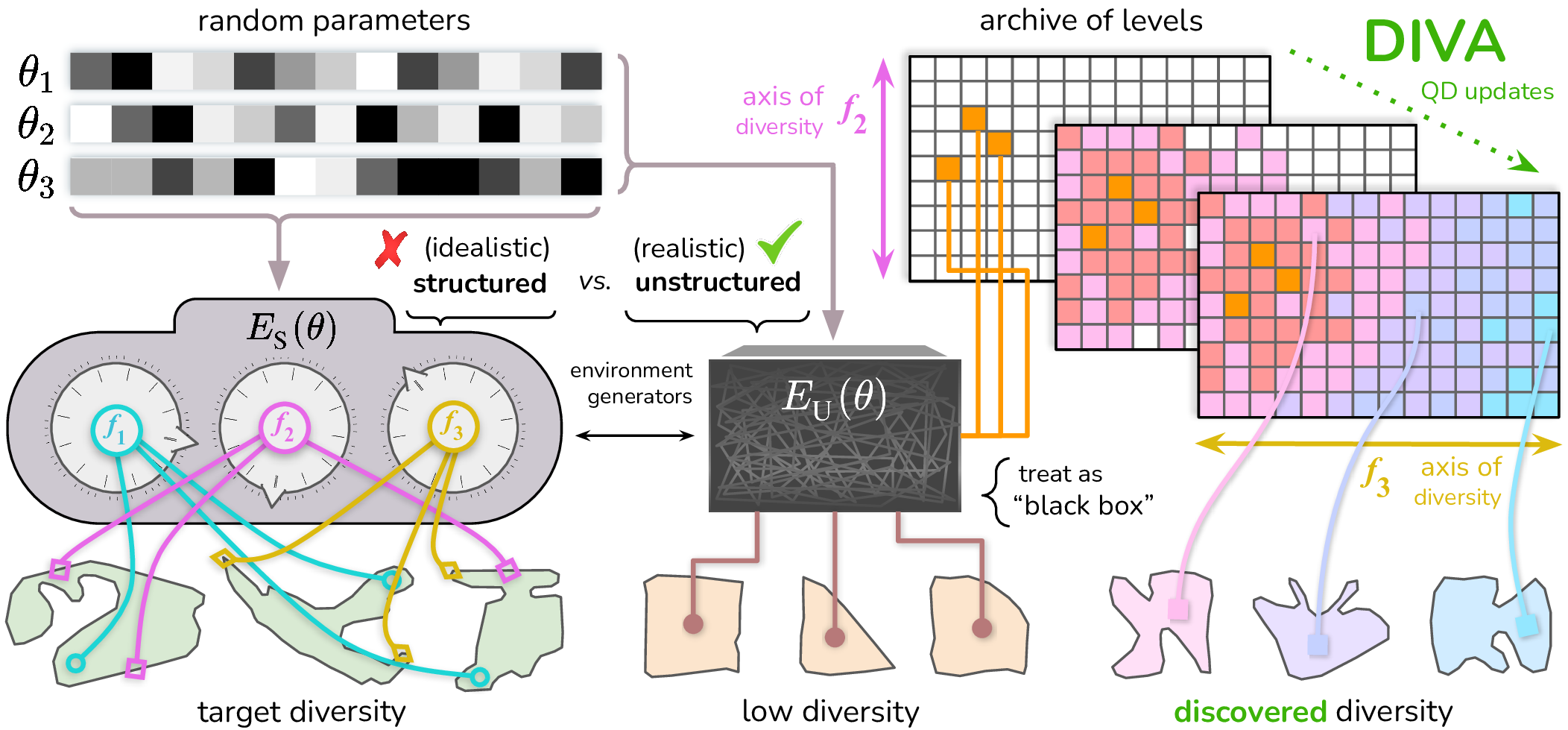 A conceptual diagram illustrating the challenges in meta-reinforcement learning.